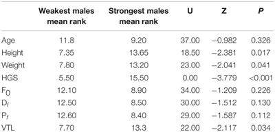 Vocal Cues to Male Physical Formidability